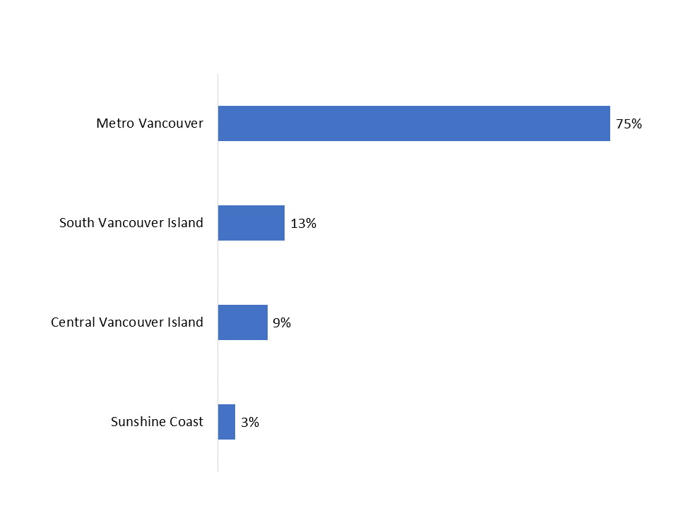 Figure 18: Location