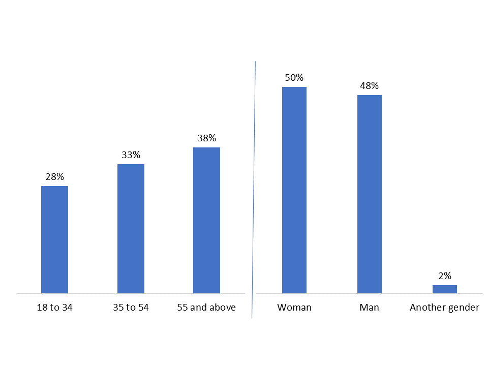 Figure 19: Age and gender