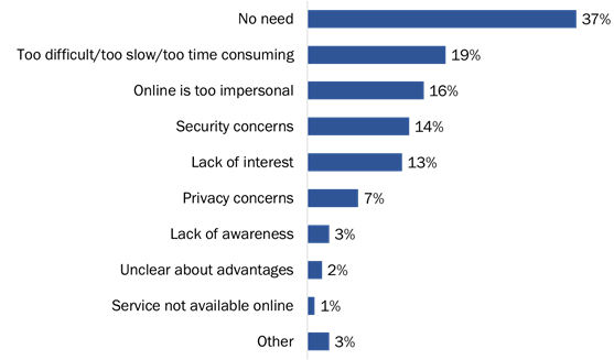 Figure 4: Reasons for not using online government services