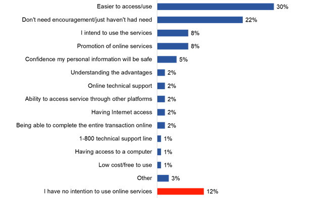 Figure 5: Motivations to use online government services