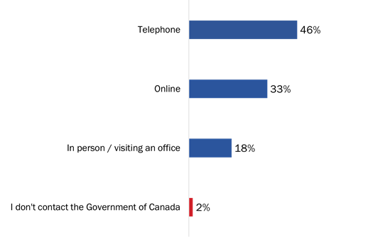 Figure 8: Preferred service channel for contacting the Government of Canada