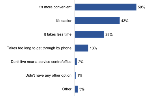 Figure 10: Reasons for using the Internet to contact the GC