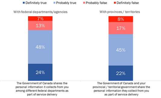 Figure 12: Knowledge of GC's sharing of personal information