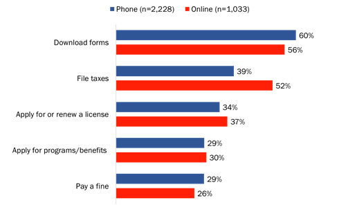 Figure 21: Use of GC services via an online account [comparison]