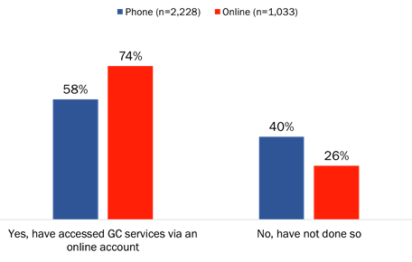 Figure 21: Use of GC services via an online account [comparison]