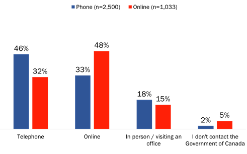 Figure 22: Preferred channel for contacting the GC [comparison]