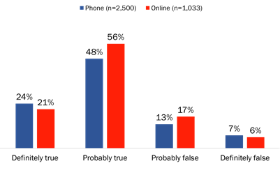 Figure 23: Knowledge of GC's sharing of information within federal govt. [comparison]