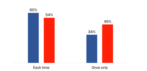 Figure 28: Preferred approach to providing consent [comparison]