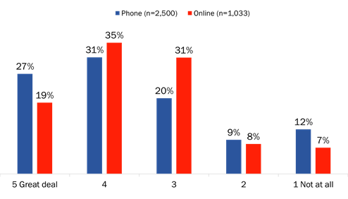 Figure 29: Trust in protection of personal information by GC [comparison]