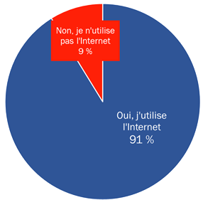 Figure 1 : Utilisation d’Internet