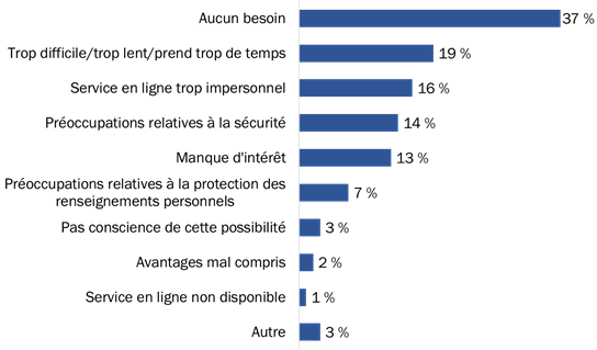 Figure 4 : Raisons invoquées pour ne pas utiliser les services gouvernementaux en ligne