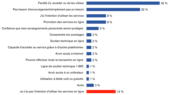 Figure 5 : Motivations pour utiliser les services gouvernementaux en ligne