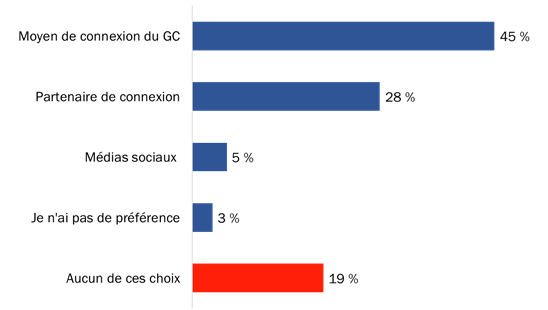 Figure 7 : Moyen préféré pour se connecter à un compte en ligne du GC