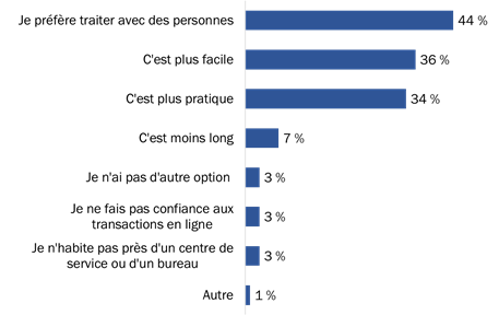 Figure 9 : Raisons invoquées pour utiliser le téléphone afin de communiquer avec le gouvernement du Canada