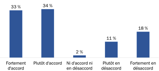 Figure 13 : Appui envers la communication de renseignements personnels une seule fois