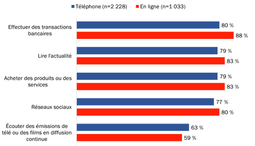 Figure 19 : Activités en ligne [comparaison]