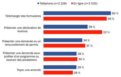 Figure 20 : Utilisation des services gouvernementaux en ligne [comparaison]