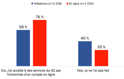 Figure 21 : Utilisation des services du gouvernement du Canada par l’entremise d’un compte en ligne [comparaison]