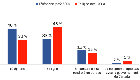 Figure 22 : Moyen préféré pour communiquer avec le gouvernement du Canada [comparaison]