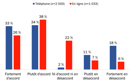 Figure 25 : Appui à la communication de renseignements personnels une seule fois [comparaison]