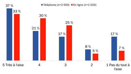 Figure 26 : Confort avec la communication de renseignements personnels au sein du gouvernement du Canada [comparaison]