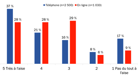 Figure 27 : Confort avec la communication de renseignements personnels entre les gouvernements [comparaison]