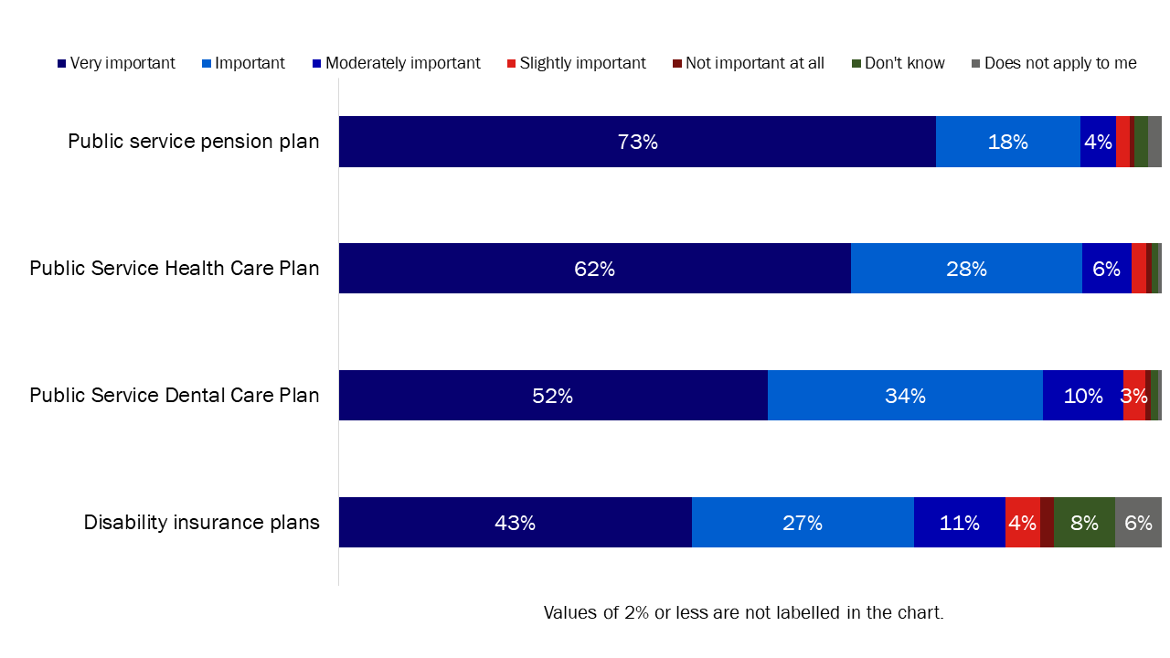 Figure 6: Importance of public service plans to overall well-being