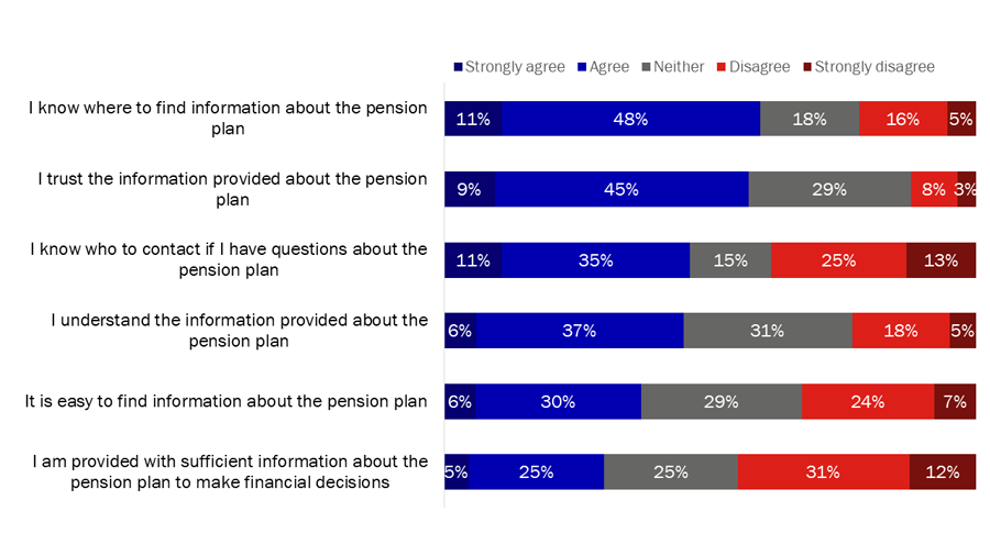 Figure 10: Perceptions of public service pension plan information issues