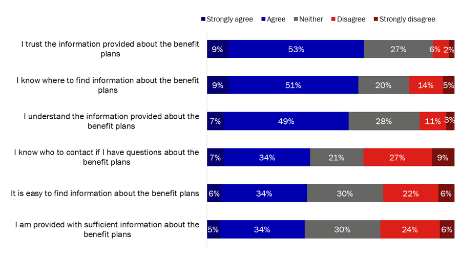 Figure 11: Perceptions of public service benefit plans information issues