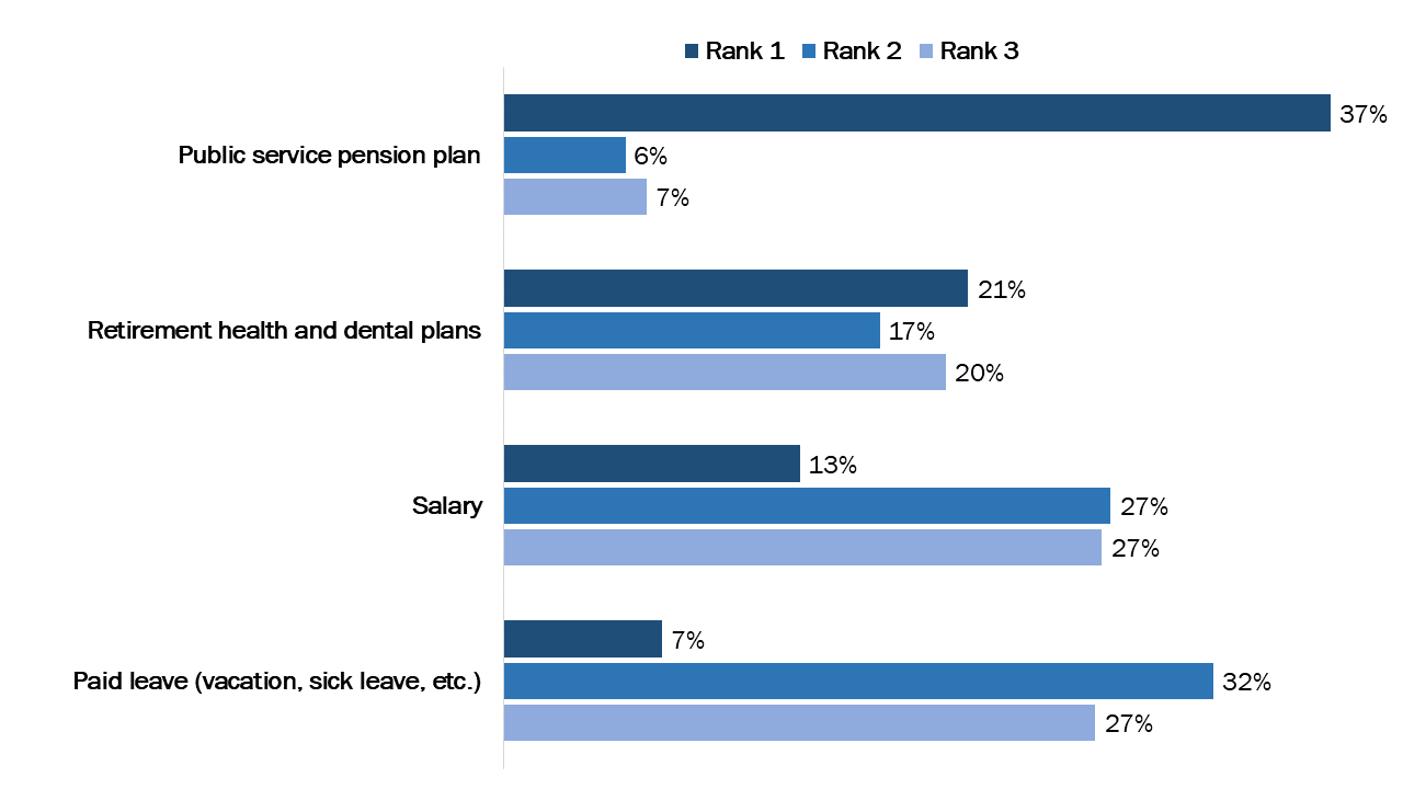 Figure 29: Ranking of priorities when continuing to work for the federal public service