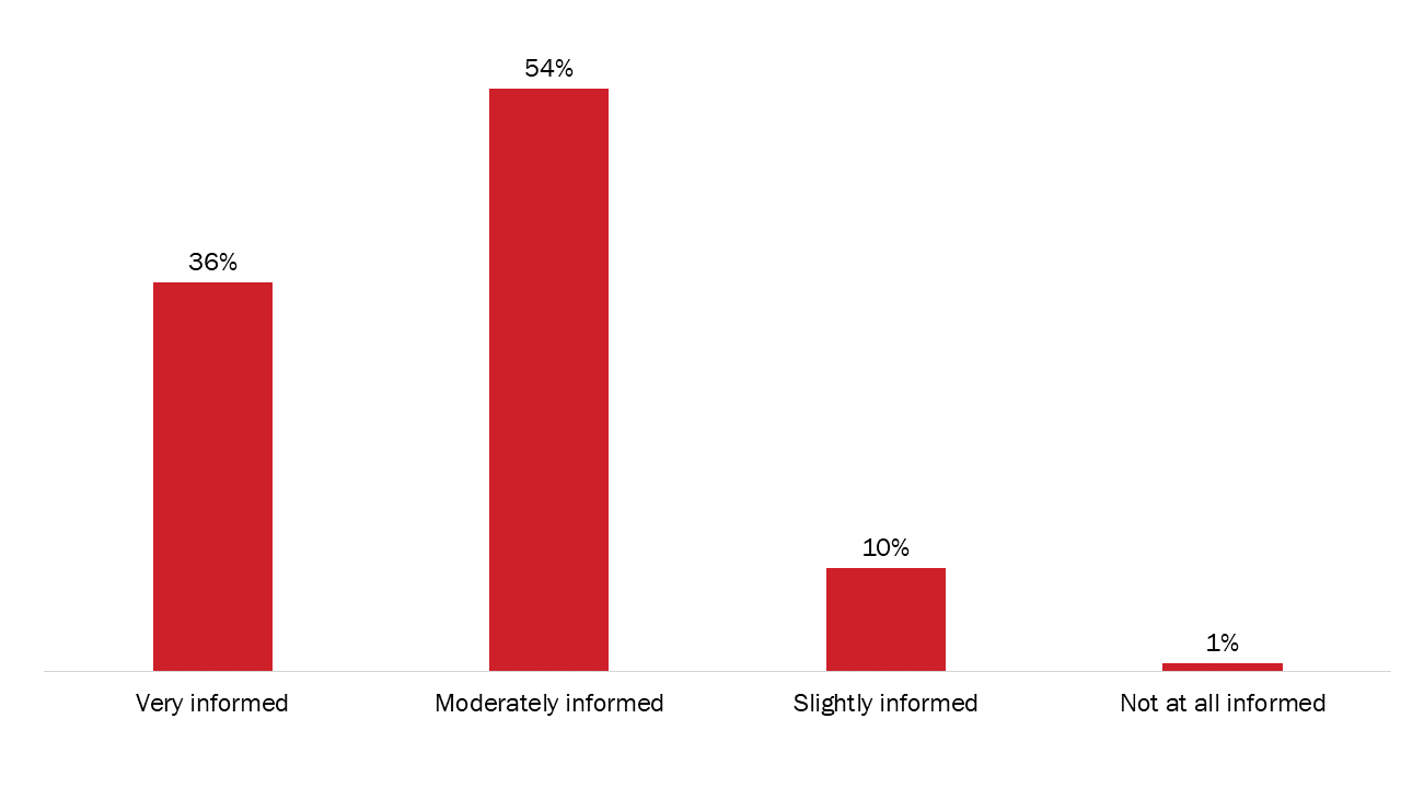Figure 31: Extent to which members feel informed about plans