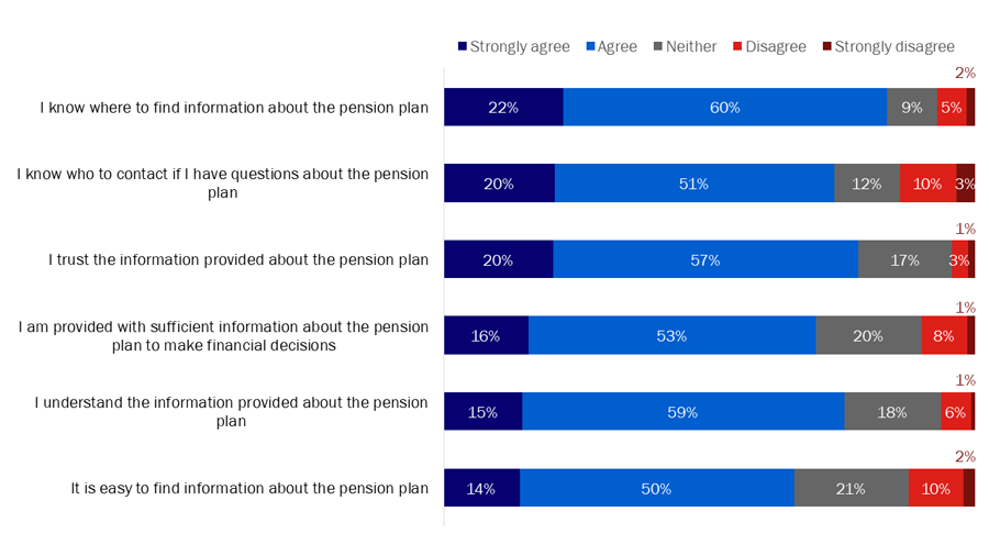 Figure 35: Perceptions of pension plan information issues