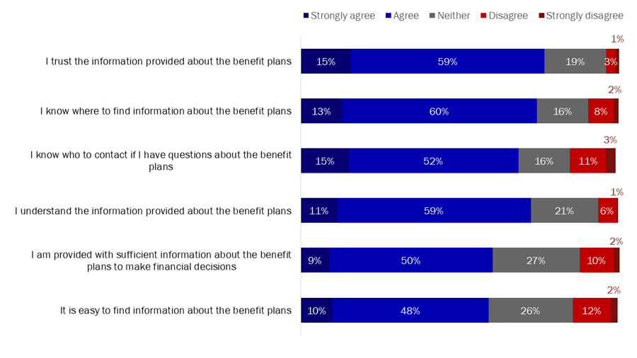 Figure 36: Perceptions of benefit plans information issues