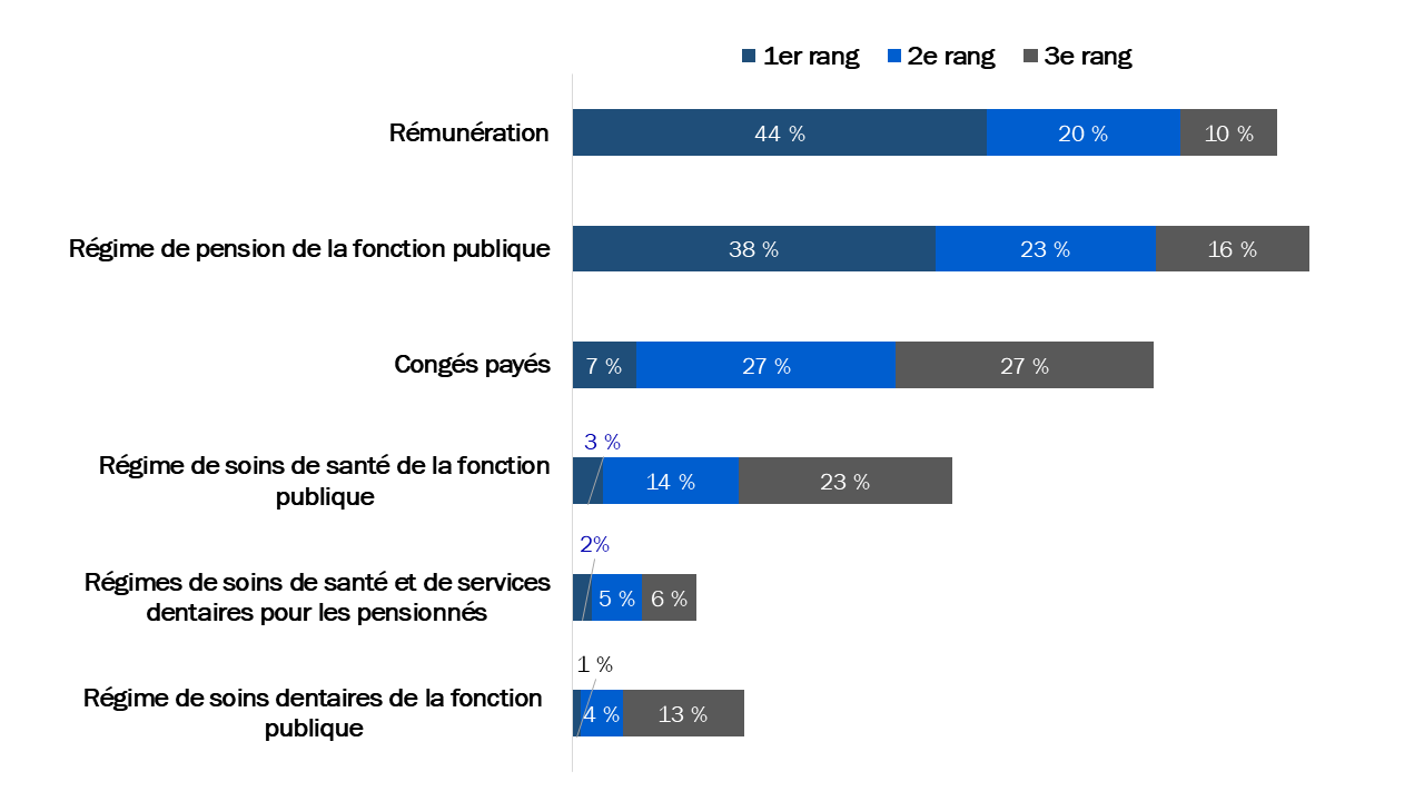 Diagramme 2 : Établissement des priorités au moment de se joindre à la fonction publique fédérale