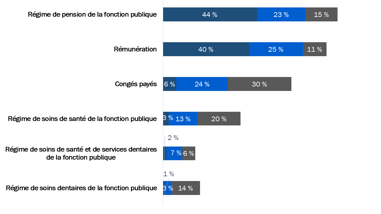 Diagramme 4 : Établissement des priorités au moment de continuer à travailler pour la fonction publique fédérale