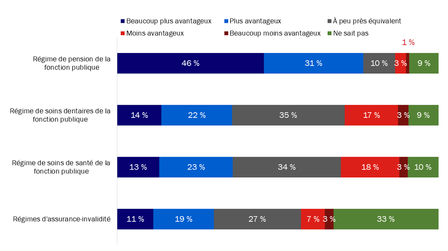 Diagramme 5 : Régimes de pension et d'avantages sociaux de la fonction publique fédérales et régimes d'autres employeurs