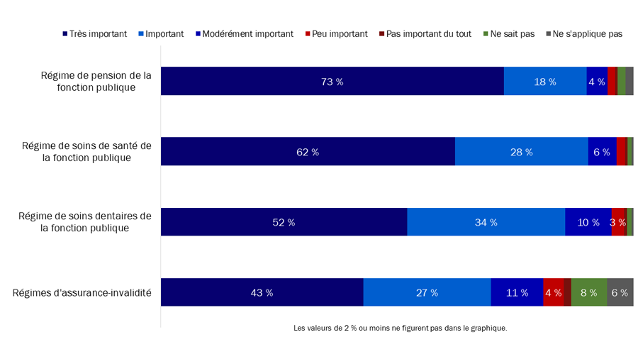 Diagramme 6 : Importance des régimes de la fonction publique pour le bien-être général