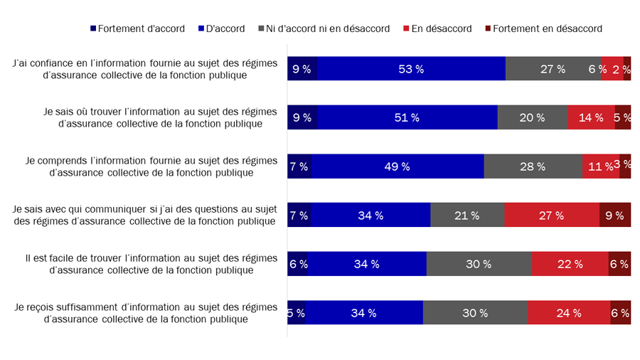 Diagramme 11 : Perceptions des enjeux concernant les renseignements liés aux régimes d'avantages sociaux