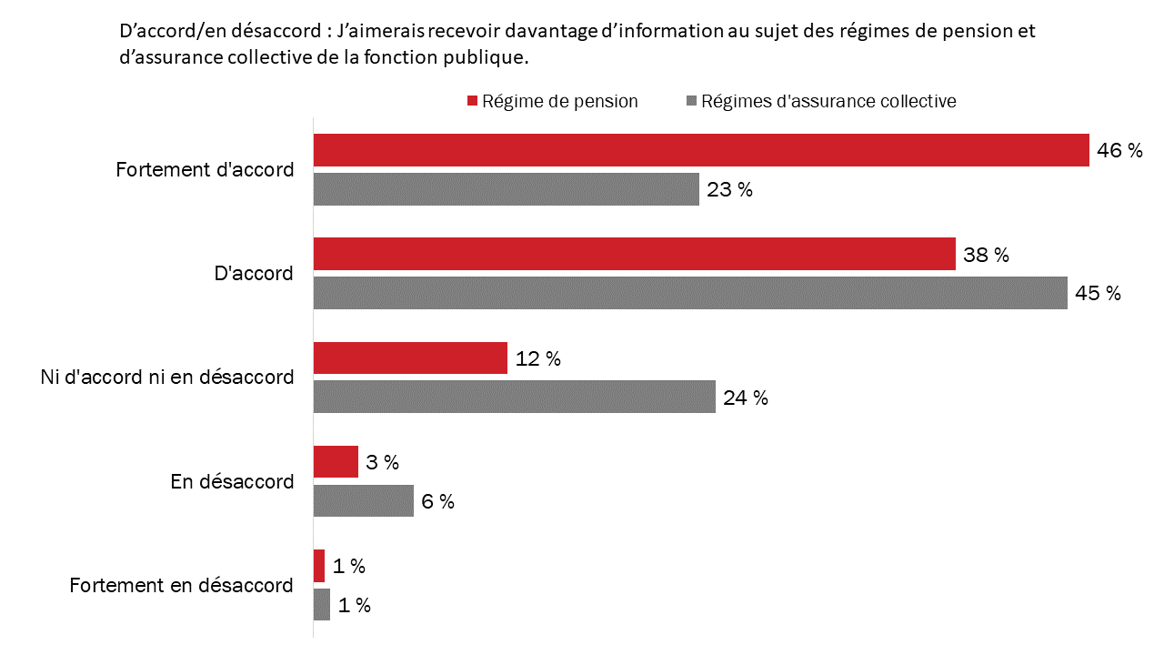 Diagramme 12 : Intérêt à recevoir davantage d'information au sujet des régimes de la fonction publique