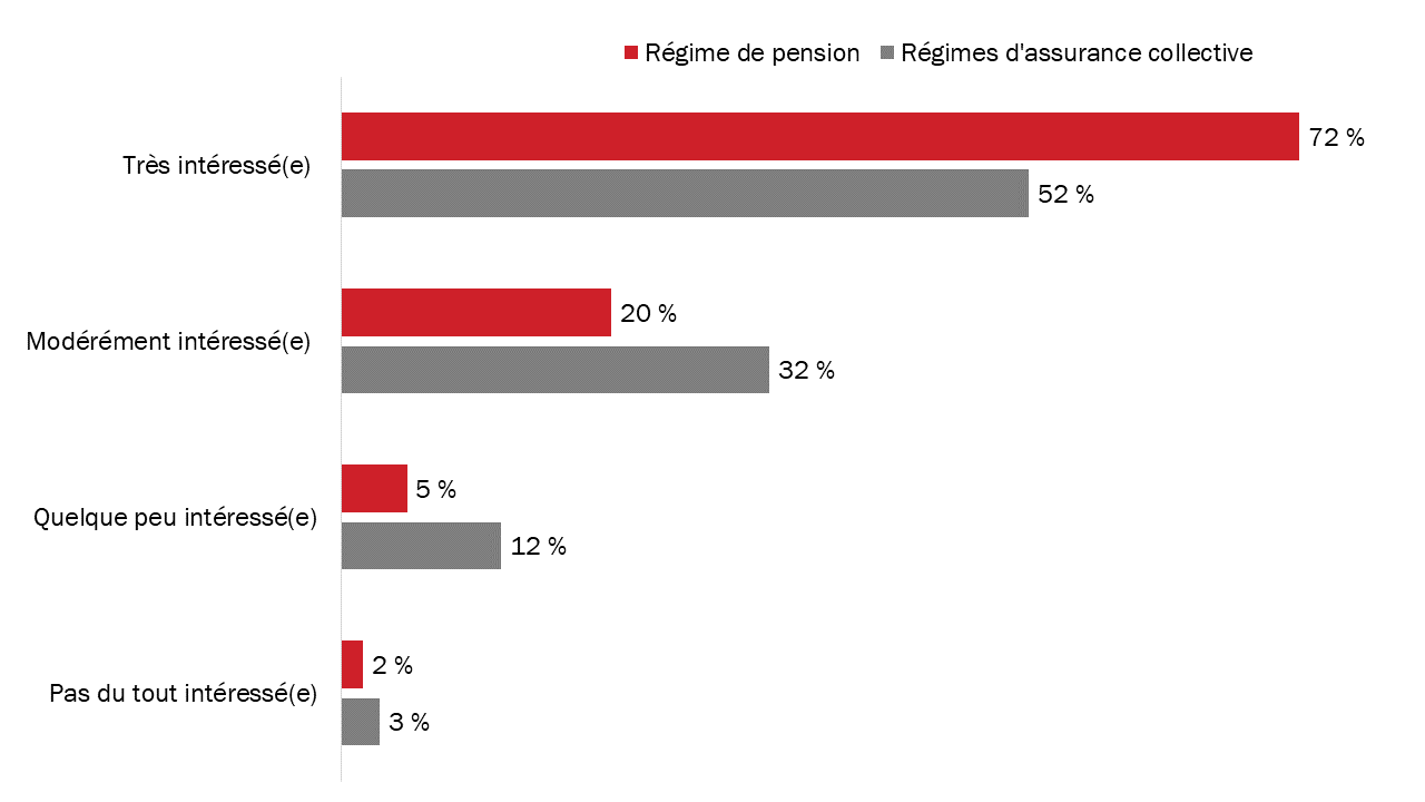 Diagramme 13 : Intérêt à obtenir davantage de renseignements au sujet des régimes de la fonction publique