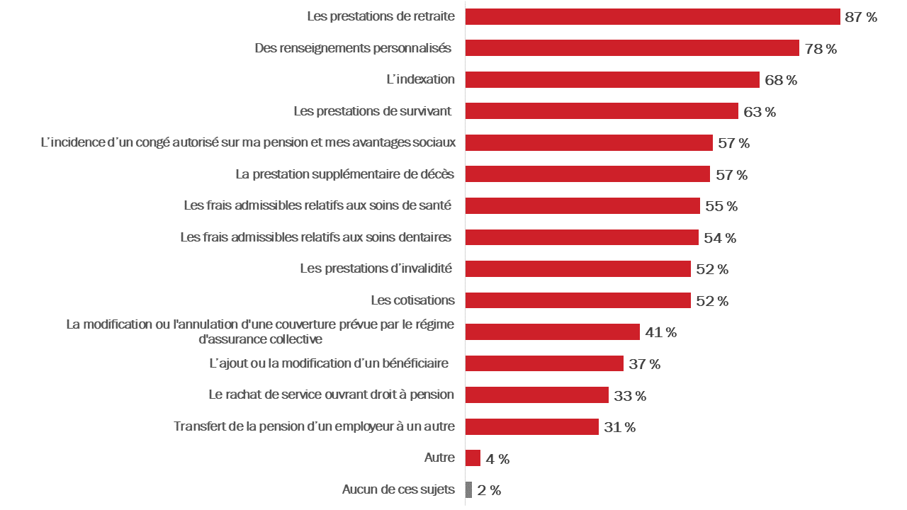 Diagramme 14 : Sujets concernant les régimes de pension et d'avantages sociaux au sujet desquels les participants aimeraient obtenir plus de renseignements