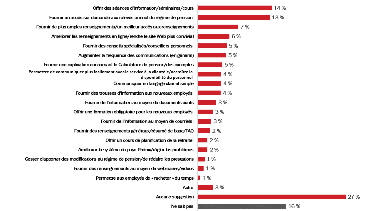 Diagramme 15 : Suggestions pour améliorer les renseignements au sujet du régime de pension de la fonction publique