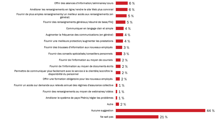 Diagramme 16 : Suggestions pour améliorer les renseignements au sujet des régimes d'avantages sociaux de la fonction publique