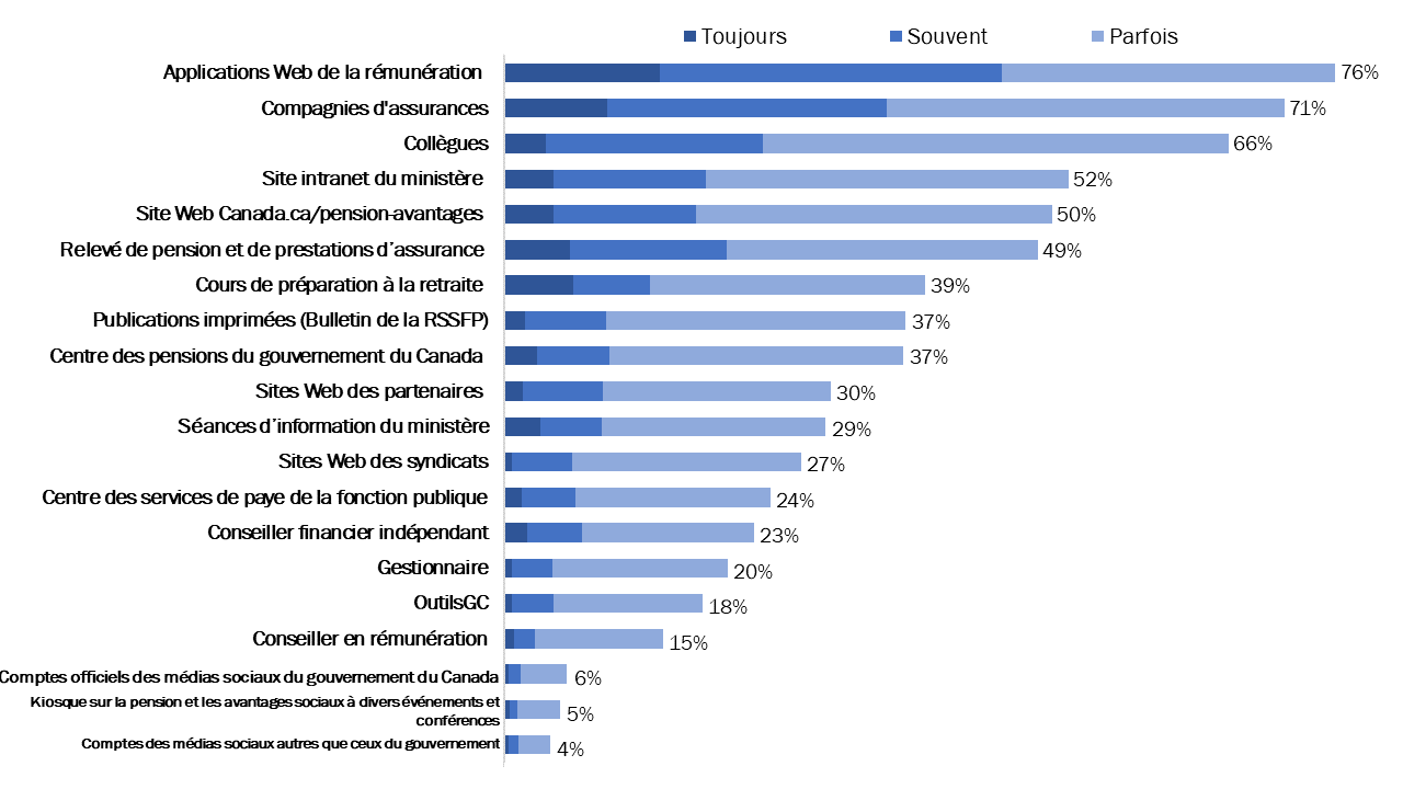 Diagramme 17 : Fréquence de l'utilisation de diverses sources pour obtenir de l'information