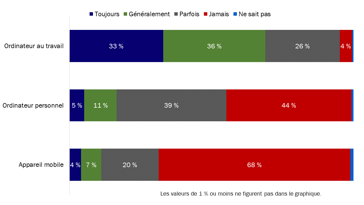 Diagramme 22 : Fréquence de l'accès en ligne aux renseignements sur les régimes de pension et d'avantages sociaux de la fonction publique