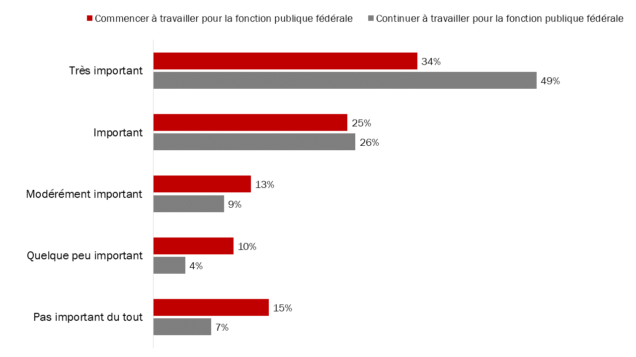 Diagramme 27 : Facteurs ayant eu une incidence sur la décision de commencer et de continuer à travailler au sein de la fonction publique fédérale