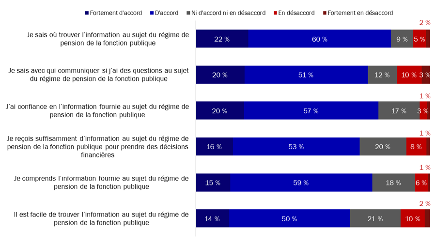 Diagramme 35 : Perceptions des enjeux concernant les renseignements liés au régime de pension