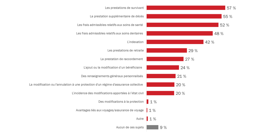 Diagramme 39 : Sujets relatifs à la pension et aux avantages sociaux pour lesquels les participants aimeraient obtenir plus de renseignements