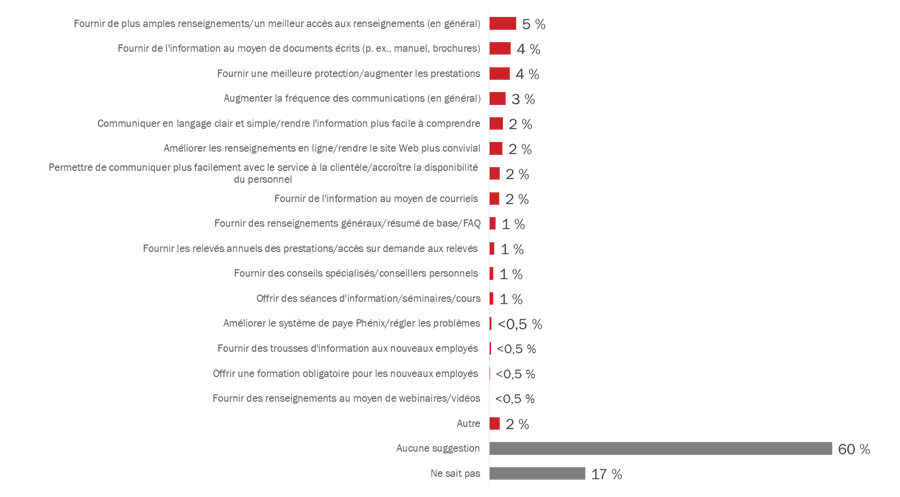 Diagramme 40 : Suggestions pour améliorer les renseignements liés aux régimes d'avantages sociaux