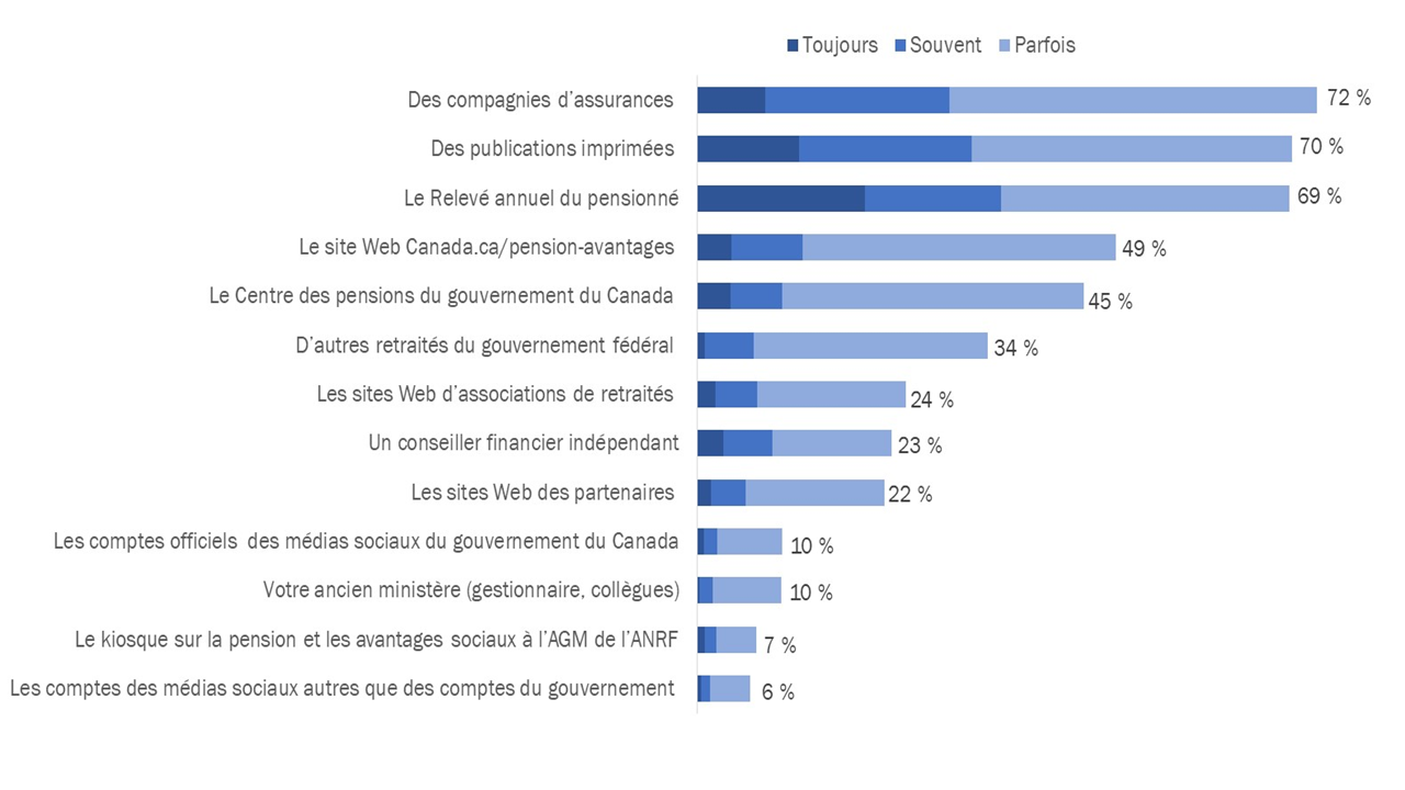 Diagramme 41 : Fréquence de l'utilisation de diverses sources pour obtenir de l'information